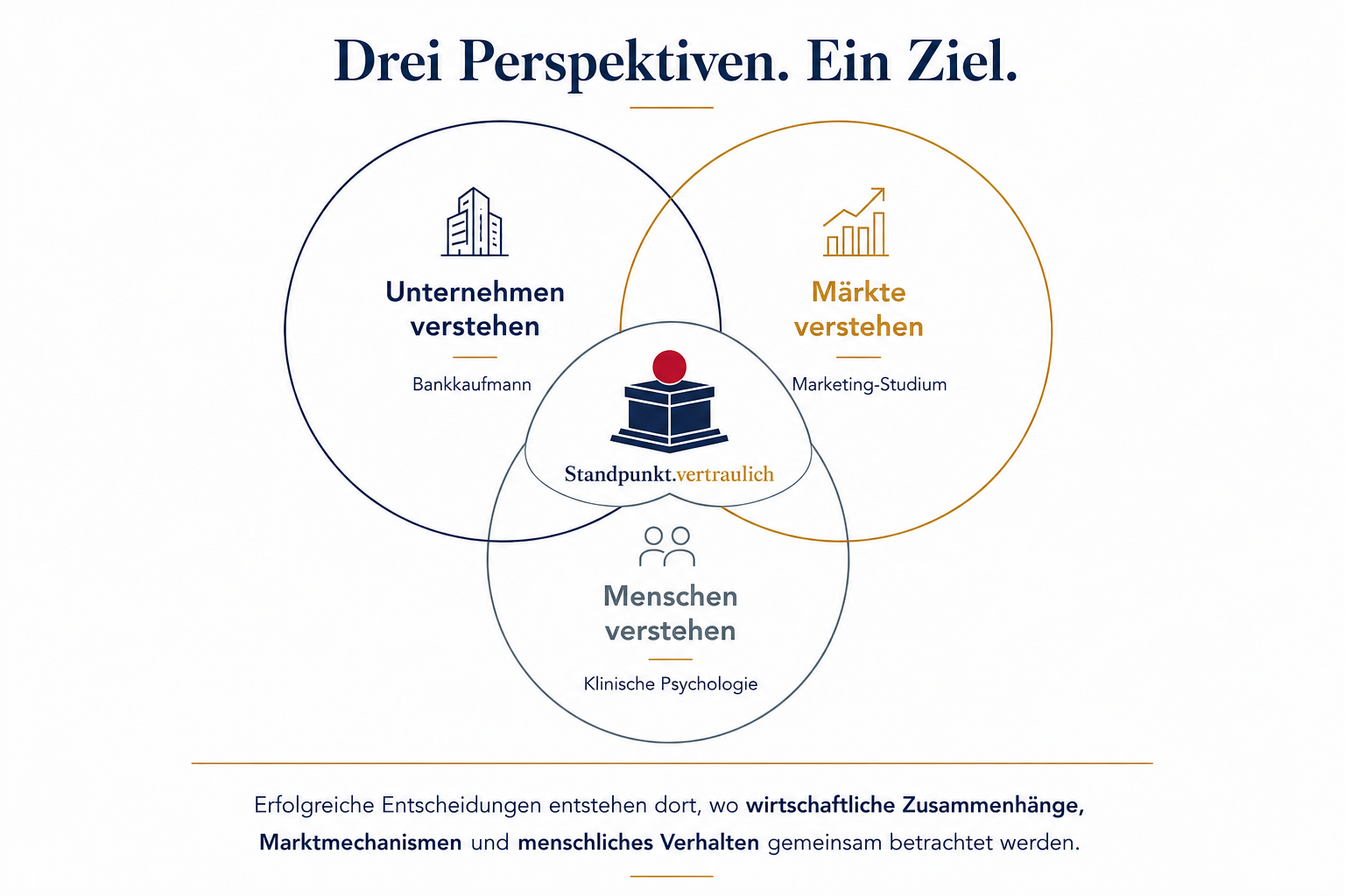Drei Perspektiven. Ein Ziel. Unternehmen verstehen, Märkte verstehen, Menschen verstehen.