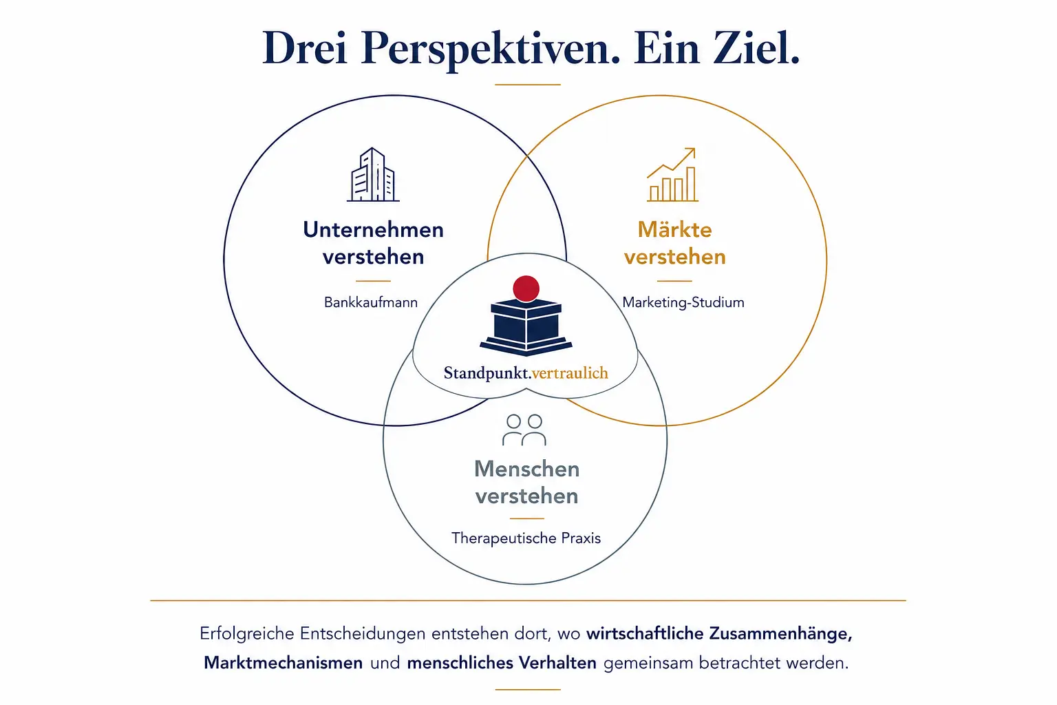 Drei Perspektiven. Ein Ziel. Unternehmen verstehen, Märkte verstehen, Menschen verstehen.